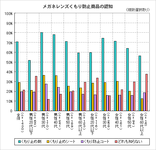 メガネレンズくもり防止商品の認知