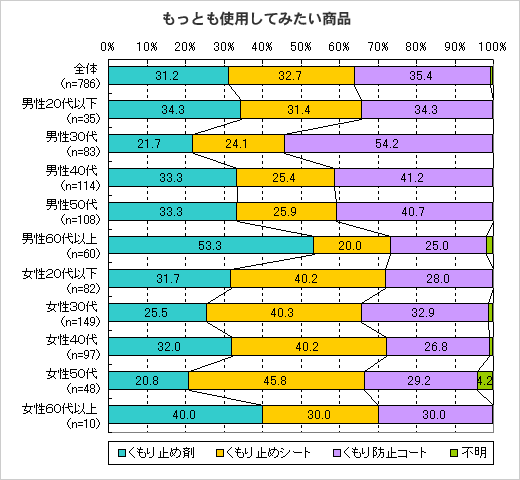 もっとも使用してみたい商品