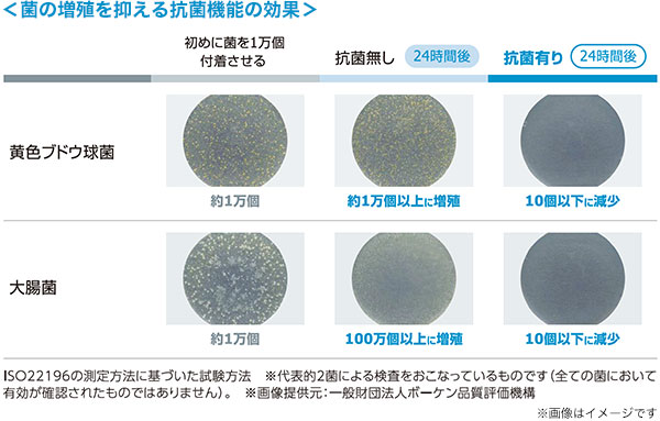 ＜菌の増殖を抑える抗菌機能の効果＞