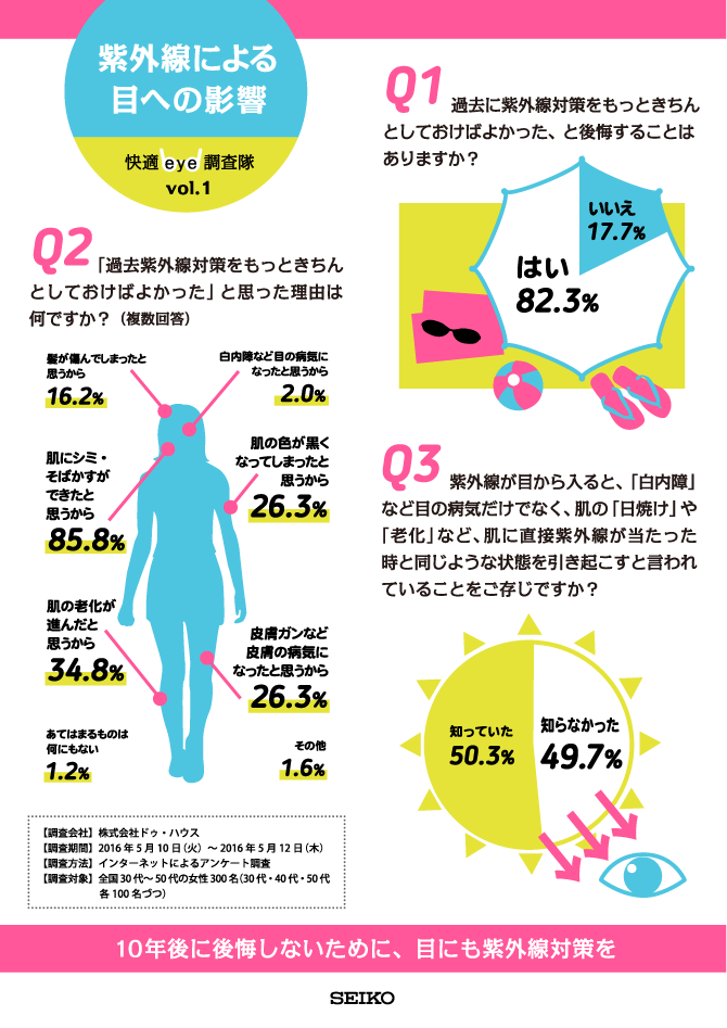 目と紫外線の関係について