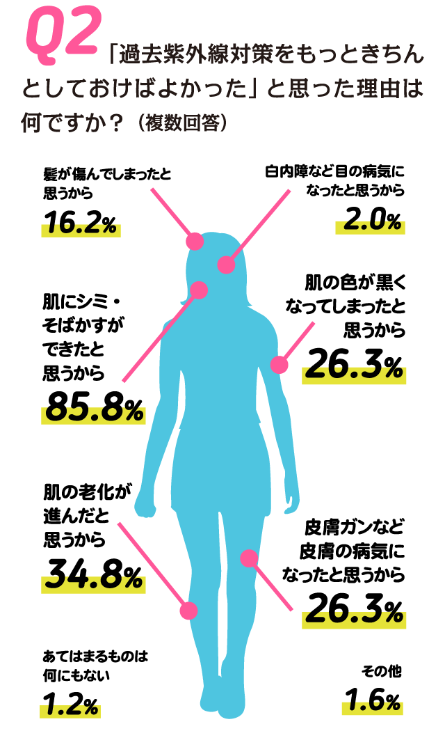 目と紫外線の関係について