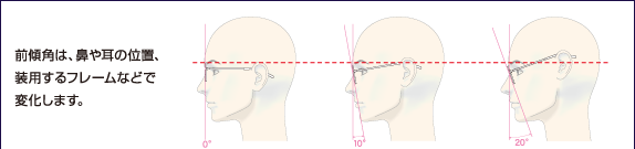 前傾角は、鼻や耳の位置、装用するフレームなどで変化します。
