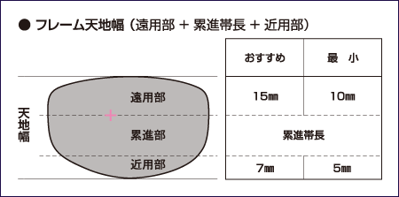 フレーム天地幅(遠用部+累進帯長+近用部)の図解