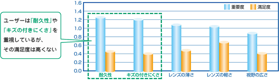 ユーザーは「耐久性」や「キズの付きにくさ」を重視しているが、その満足度は高くない