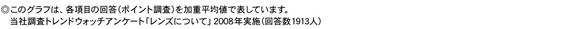このグラフは、各項目の回答（ポイント調査）を加重平均値で表しています。当社調査トレンドウォッチアンケート「レンズについて」2008年実施（回答数1913人）