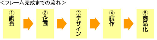 フレーム完成までの流れ　調査→企画→デザイン→試作→商品化