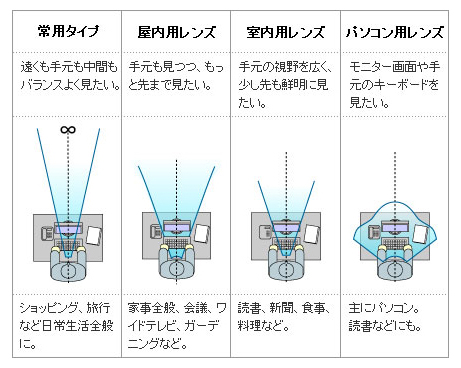 目的別　累進屈折力レンズの選び方